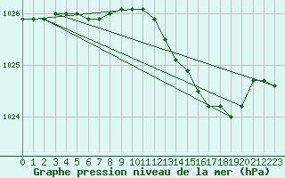 Courbe de la pression atmosphrique pour Ahaus