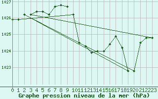 Courbe de la pression atmosphrique pour Stoetten