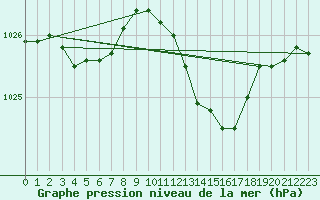 Courbe de la pression atmosphrique pour Lyon - Saint-Exupry (69)
