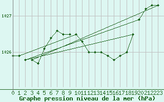 Courbe de la pression atmosphrique pour De Bilt (PB)