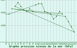 Courbe de la pression atmosphrique pour Wunsiedel Schonbrun