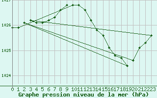 Courbe de la pression atmosphrique pour Chteaudun (28)