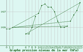 Courbe de la pression atmosphrique pour Xert / Chert (Esp)