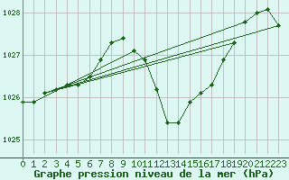 Courbe de la pression atmosphrique pour Brescia / Ghedi