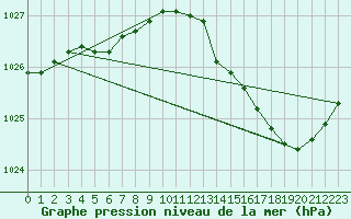 Courbe de la pression atmosphrique pour Coulommes-et-Marqueny (08)