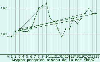 Courbe de la pression atmosphrique pour Meiningen