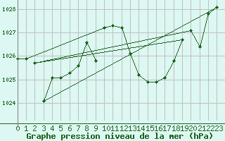 Courbe de la pression atmosphrique pour Saelices El Chico