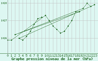 Courbe de la pression atmosphrique pour Leipzig