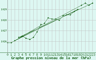 Courbe de la pression atmosphrique pour Weybourne