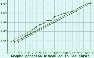 Courbe de la pression atmosphrique pour Magilligan