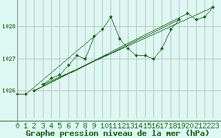 Courbe de la pression atmosphrique pour Hohrod (68)