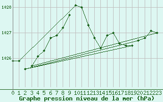 Courbe de la pression atmosphrique pour Braganca