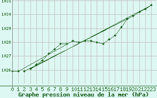 Courbe de la pression atmosphrique pour Cuxhaven