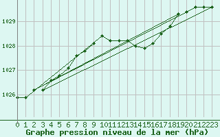 Courbe de la pression atmosphrique pour Flakkebjerg