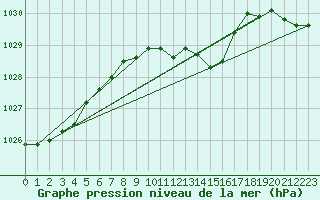 Courbe de la pression atmosphrique pour Wunsiedel Schonbrun