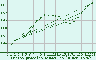 Courbe de la pression atmosphrique pour Aberdaron