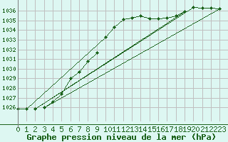 Courbe de la pression atmosphrique pour Lanvoc (29)