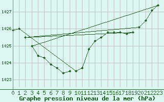 Courbe de la pression atmosphrique pour Avelgem (Be)