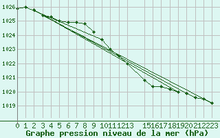 Courbe de la pression atmosphrique pour Krangede