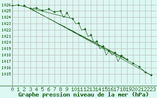 Courbe de la pression atmosphrique pour Middle Wallop