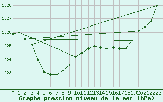 Courbe de la pression atmosphrique pour Coober Pedy