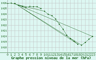 Courbe de la pression atmosphrique pour Gourdon (46)
