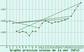 Courbe de la pression atmosphrique pour Abbeville (80)