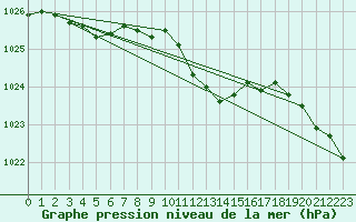 Courbe de la pression atmosphrique pour Lahr (All)