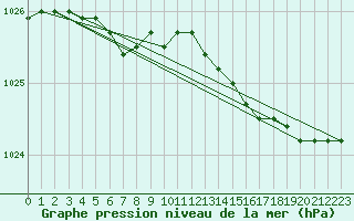 Courbe de la pression atmosphrique pour Elsenborn (Be)