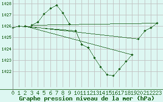 Courbe de la pression atmosphrique pour Zamora