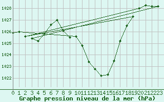 Courbe de la pression atmosphrique pour Weitensfeld