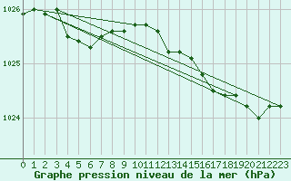 Courbe de la pression atmosphrique pour Saint-Brieuc (22)