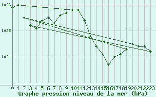 Courbe de la pression atmosphrique pour Zaragoza-Valdespartera