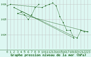 Courbe de la pression atmosphrique pour Solenzara - Base arienne (2B)