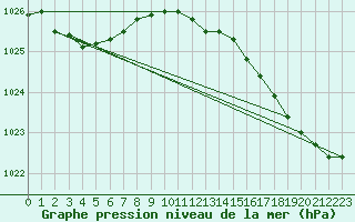 Courbe de la pression atmosphrique pour Guidel (56)