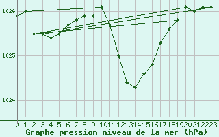 Courbe de la pression atmosphrique pour Waidhofen an der Ybbs