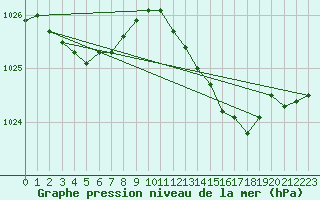 Courbe de la pression atmosphrique pour Saint-Georges-d