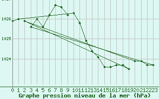 Courbe de la pression atmosphrique pour Pully-Lausanne (Sw)