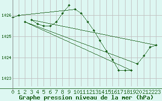 Courbe de la pression atmosphrique pour Aniane (34)