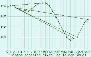 Courbe de la pression atmosphrique pour Saint-Nazaire-d