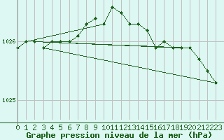 Courbe de la pression atmosphrique pour Sotkami Kuolaniemi