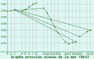 Courbe de la pression atmosphrique pour Bujarraloz