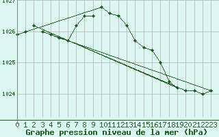 Courbe de la pression atmosphrique pour Bellengreville (14)