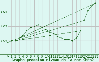 Courbe de la pression atmosphrique pour Baruth