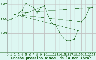 Courbe de la pression atmosphrique pour Goettingen