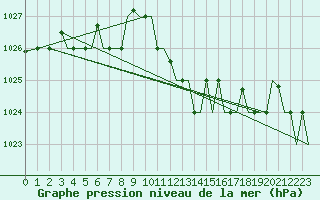 Courbe de la pression atmosphrique pour Torino / Caselle