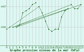 Courbe de la pression atmosphrique pour Constance (All)