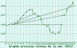 Courbe de la pression atmosphrique pour Odiham