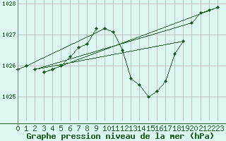 Courbe de la pression atmosphrique pour Ble - Binningen (Sw)