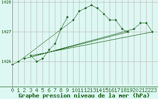 Courbe de la pression atmosphrique pour Thomastown